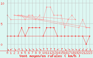 Courbe de la force du vent pour Disentis