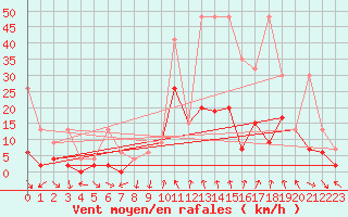 Courbe de la force du vent pour Andeer