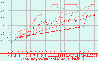 Courbe de la force du vent pour Nordkoster