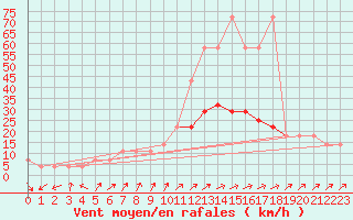 Courbe de la force du vent pour Kopaonik