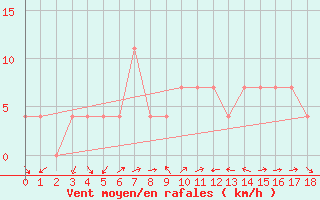 Courbe de la force du vent pour Weissensee / Gatschach