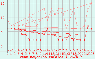 Courbe de la force du vent pour Evolene / Villa