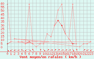 Courbe de la force du vent pour Innsbruck