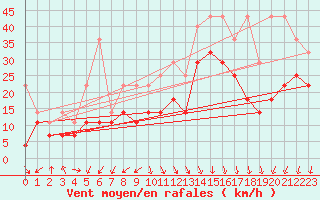 Courbe de la force du vent pour Lahr (All)