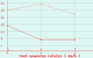 Courbe de la force du vent pour Reipa