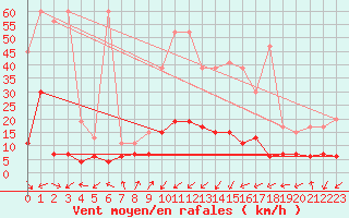 Courbe de la force du vent pour Blatten