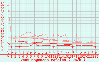 Courbe de la force du vent pour Oberstdorf