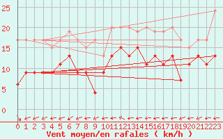 Courbe de la force du vent pour Grand Saint Bernard (Sw)