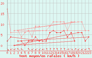 Courbe de la force du vent pour Monte Rosa