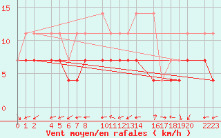 Courbe de la force du vent pour Bujarraloz