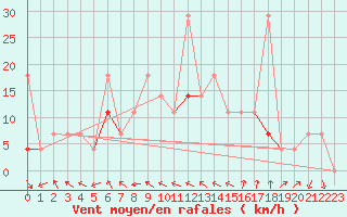 Courbe de la force du vent pour Jeloy Island