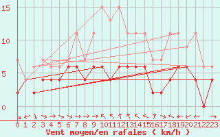 Courbe de la force du vent pour Chaumont (Sw)