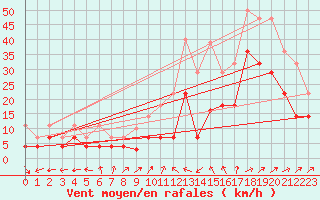 Courbe de la force du vent pour Jerez de Los Caballeros