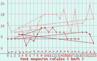 Courbe de la force du vent pour Vevey