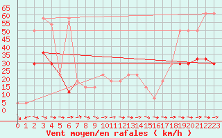 Courbe de la force du vent pour Gumpoldskirchen