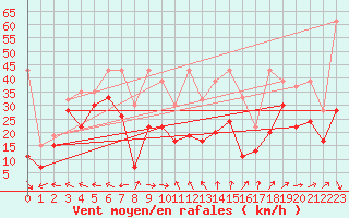 Courbe de la force du vent pour La Dle (Sw)