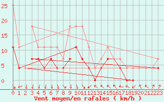 Courbe de la force du vent pour Slovenj Gradec