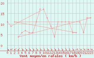 Courbe de la force du vent pour Rostherne No 2