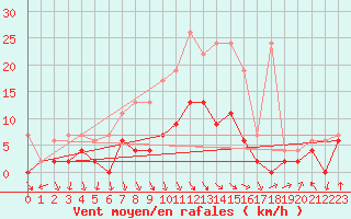 Courbe de la force du vent pour Elm