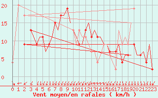 Courbe de la force du vent pour Ibiza (Esp)