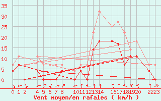 Courbe de la force du vent pour Ecija