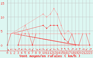 Courbe de la force du vent pour Celje