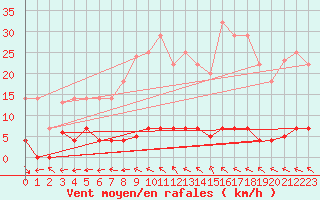 Courbe de la force du vent pour Plasencia