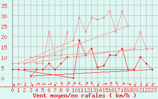 Courbe de la force du vent pour Motril