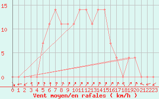 Courbe de la force du vent pour Parnu