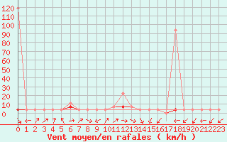 Courbe de la force du vent pour Skamdal