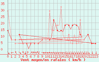 Courbe de la force du vent pour Sandane / Anda