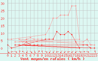 Courbe de la force du vent pour Zrich / Affoltern