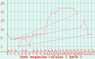 Courbe de la force du vent pour Conakry / Gbessia