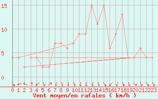 Courbe de la force du vent pour Kinloss