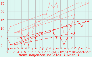Courbe de la force du vent pour Medias