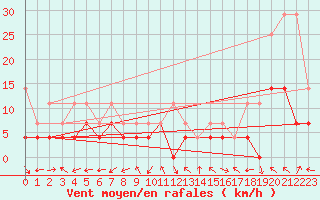 Courbe de la force du vent pour Hjartasen