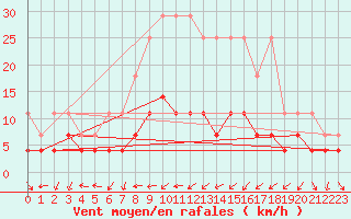 Courbe de la force du vent pour Kempten