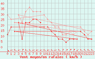 Courbe de la force du vent pour Jan Mayen