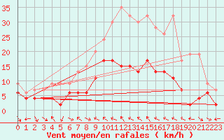 Courbe de la force du vent pour Buffalora
