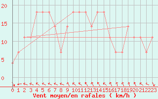 Courbe de la force du vent pour Obertauern