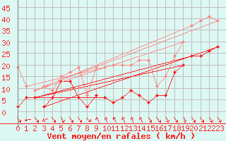 Courbe de la force du vent pour Monte Generoso