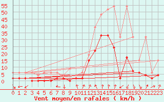 Courbe de la force du vent pour Andeer