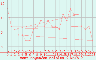 Courbe de la force du vent pour Rostherne No 2