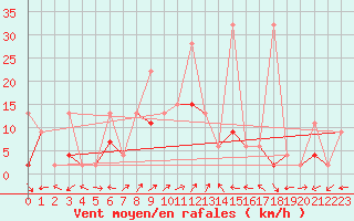Courbe de la force du vent pour Engelberg