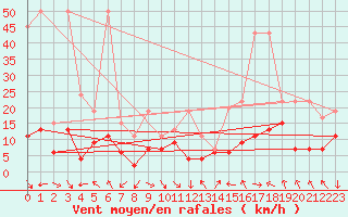 Courbe de la force du vent pour Bouveret