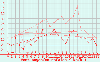 Courbe de la force du vent pour Geisenheim