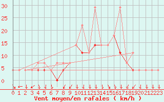 Courbe de la force du vent pour Fribourg (All)
