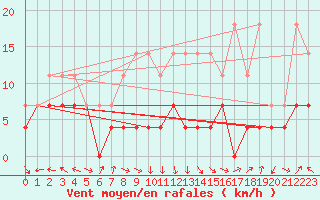 Courbe de la force du vent pour Zerind