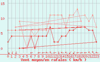 Courbe de la force du vent pour Toulouse-Blagnac (31)
