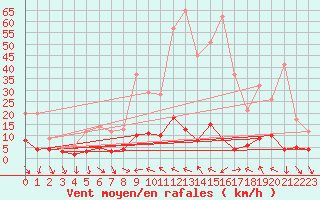 Courbe de la force du vent pour Arvieux (05)